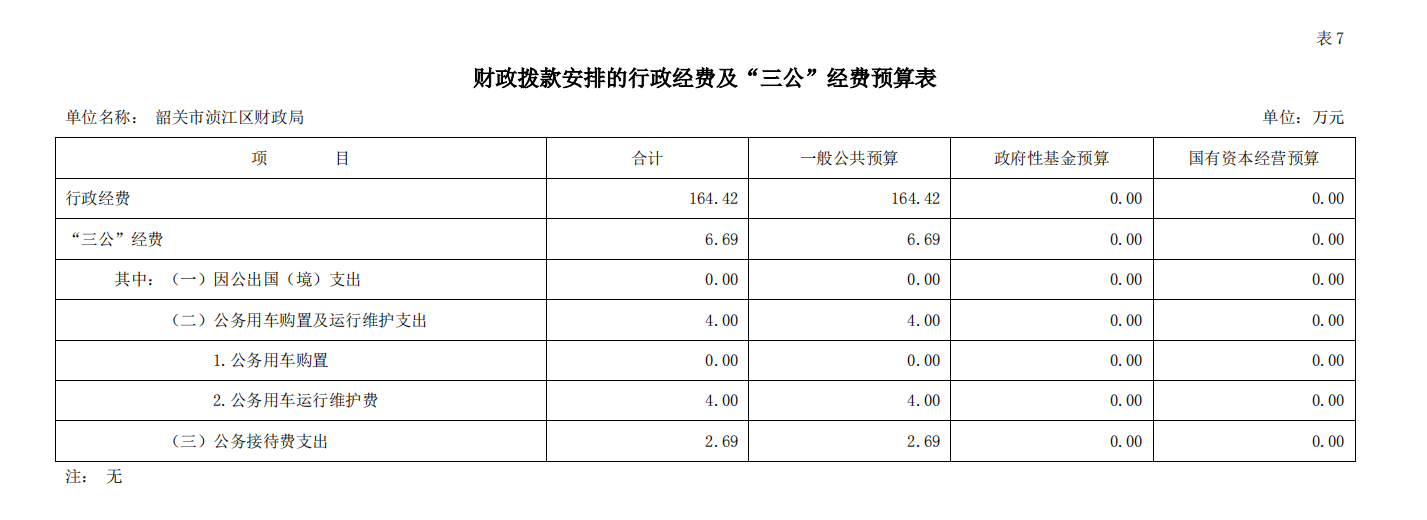 财政拨款安排的行政经费及“三公”经费预算表.png