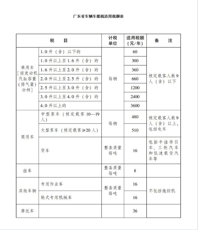 广东省车辆车船税适用税额表.png