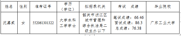 城管局公务员公示.png